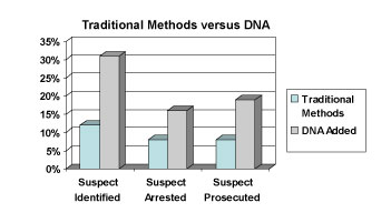 dna graph using forensics traditional methods arrest effective fbi system